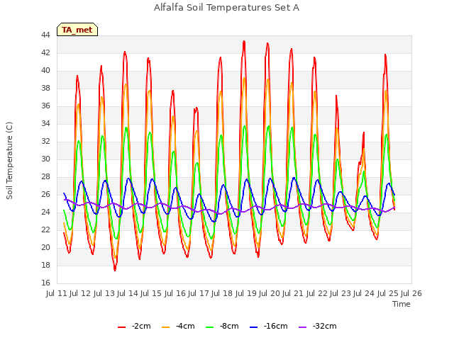 plot of Alfalfa Soil Temperatures Set A