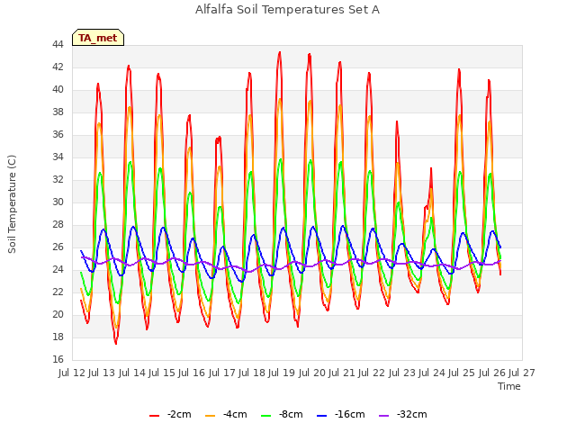 plot of Alfalfa Soil Temperatures Set A