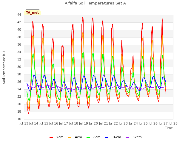 plot of Alfalfa Soil Temperatures Set A