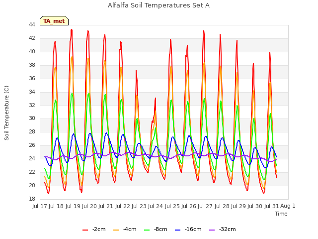 plot of Alfalfa Soil Temperatures Set A