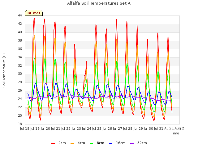 plot of Alfalfa Soil Temperatures Set A