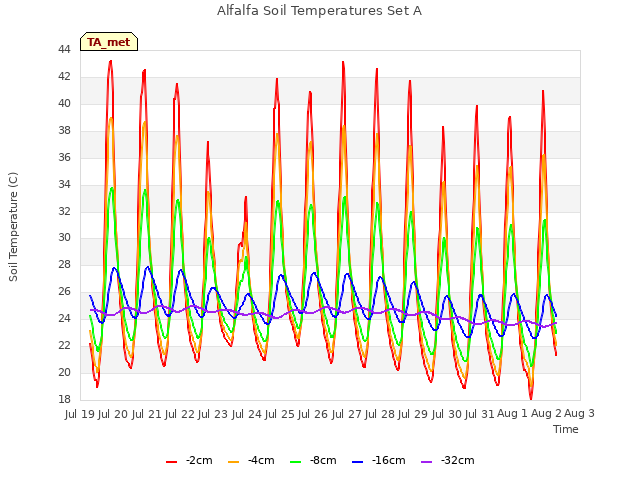 plot of Alfalfa Soil Temperatures Set A