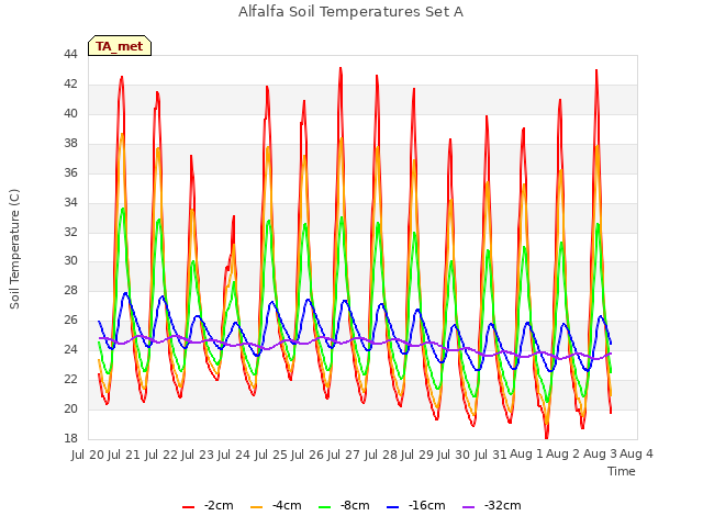 plot of Alfalfa Soil Temperatures Set A