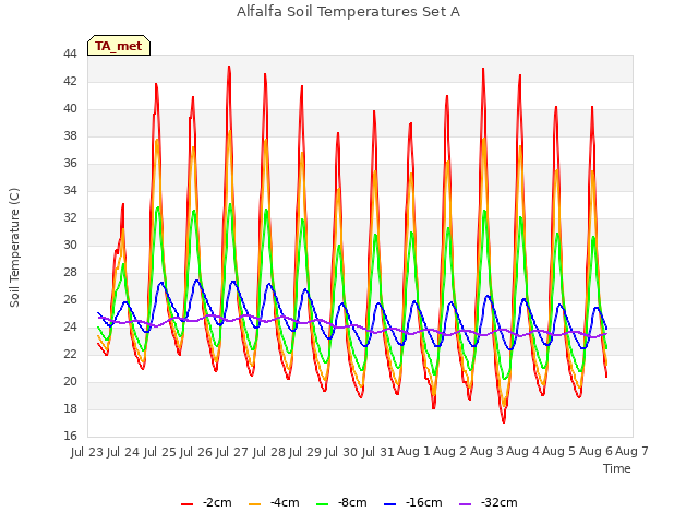 plot of Alfalfa Soil Temperatures Set A