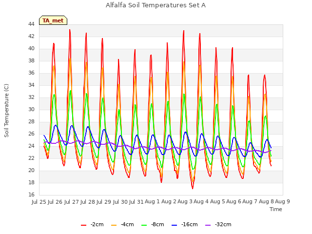 plot of Alfalfa Soil Temperatures Set A