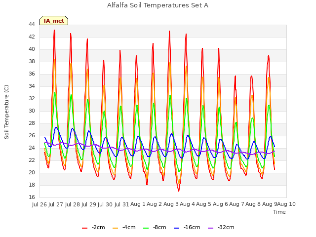 plot of Alfalfa Soil Temperatures Set A