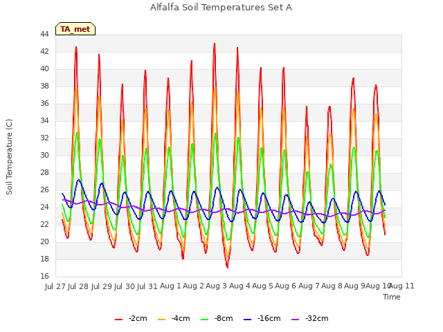 plot of Alfalfa Soil Temperatures Set A