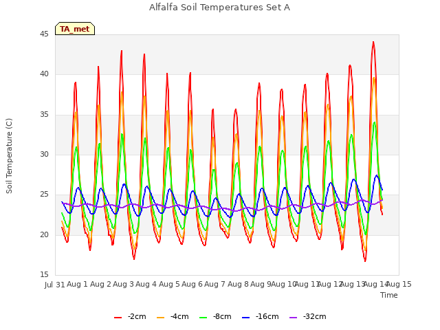 plot of Alfalfa Soil Temperatures Set A