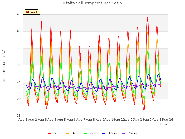 plot of Alfalfa Soil Temperatures Set A