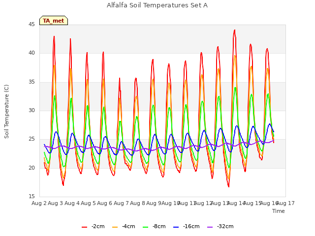plot of Alfalfa Soil Temperatures Set A
