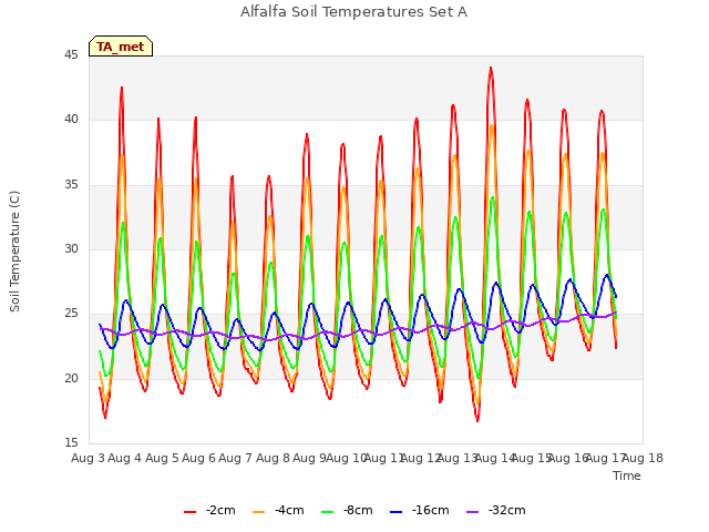 plot of Alfalfa Soil Temperatures Set A