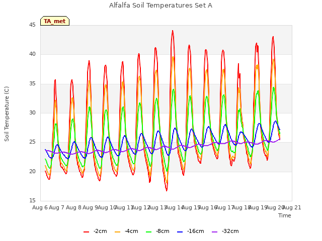 plot of Alfalfa Soil Temperatures Set A