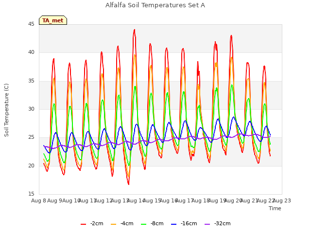 plot of Alfalfa Soil Temperatures Set A