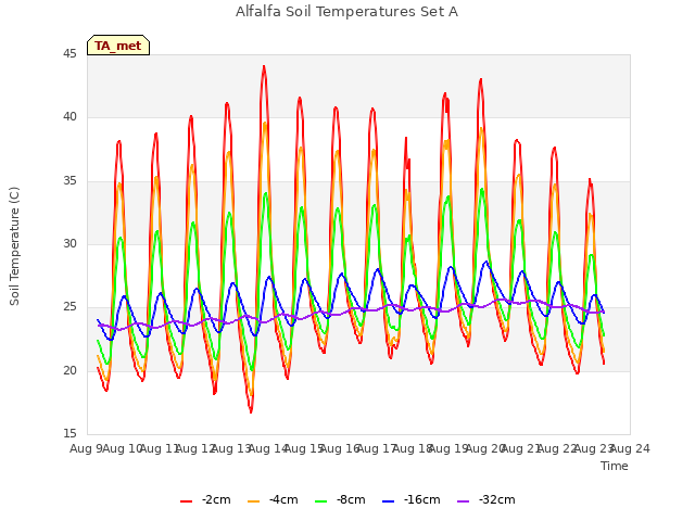 plot of Alfalfa Soil Temperatures Set A