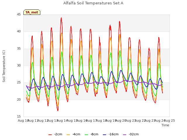 plot of Alfalfa Soil Temperatures Set A