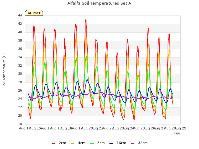 plot of Alfalfa Soil Temperatures Set A