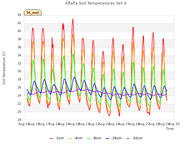 plot of Alfalfa Soil Temperatures Set A