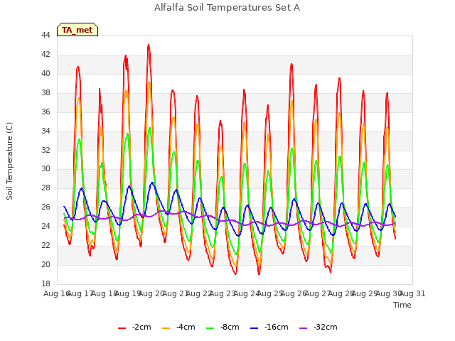 plot of Alfalfa Soil Temperatures Set A