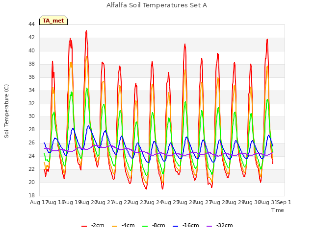 plot of Alfalfa Soil Temperatures Set A