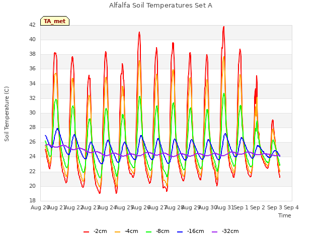plot of Alfalfa Soil Temperatures Set A