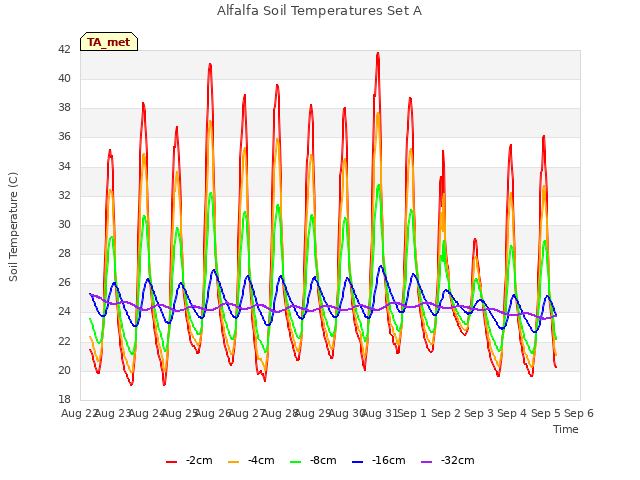 plot of Alfalfa Soil Temperatures Set A