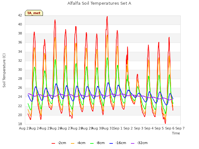 plot of Alfalfa Soil Temperatures Set A