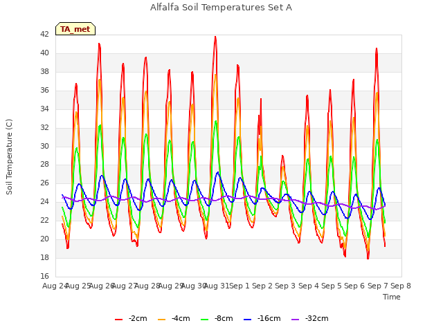 plot of Alfalfa Soil Temperatures Set A