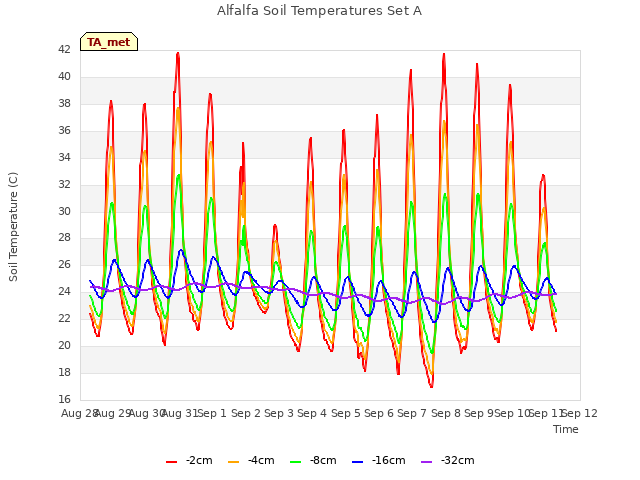 plot of Alfalfa Soil Temperatures Set A