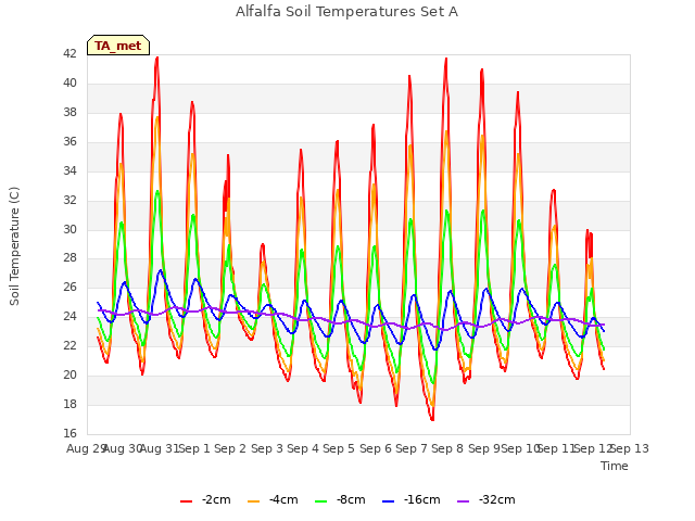 plot of Alfalfa Soil Temperatures Set A