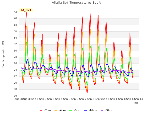 plot of Alfalfa Soil Temperatures Set A