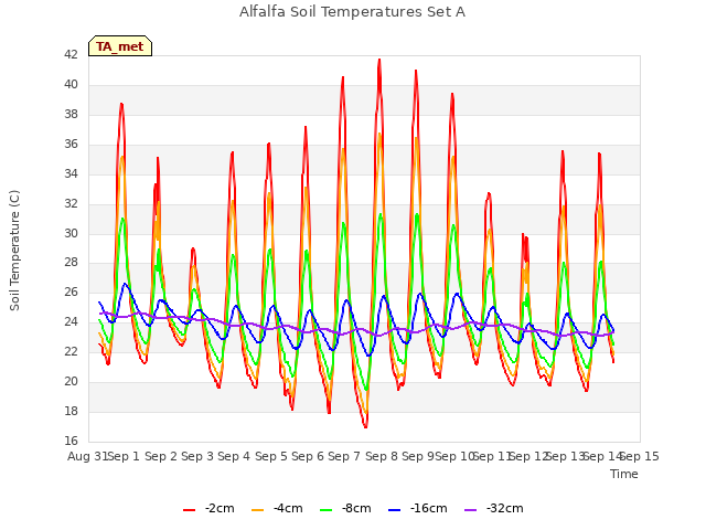 plot of Alfalfa Soil Temperatures Set A