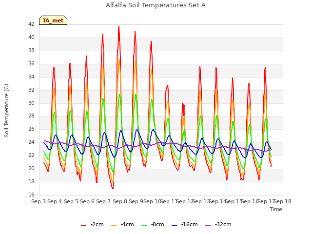 plot of Alfalfa Soil Temperatures Set A
