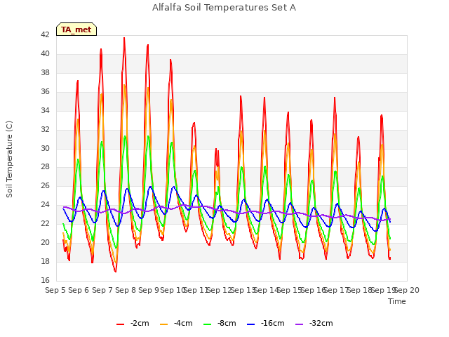 plot of Alfalfa Soil Temperatures Set A