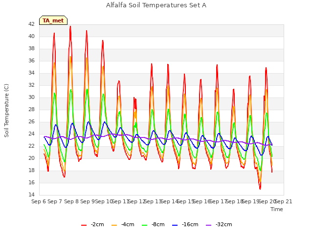 plot of Alfalfa Soil Temperatures Set A