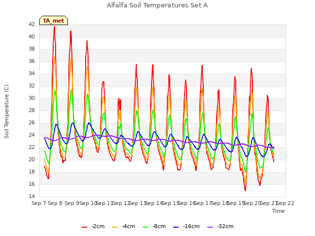 plot of Alfalfa Soil Temperatures Set A
