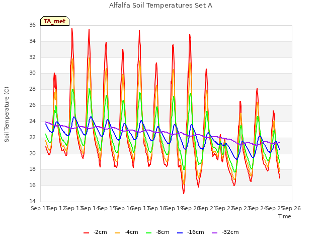 plot of Alfalfa Soil Temperatures Set A