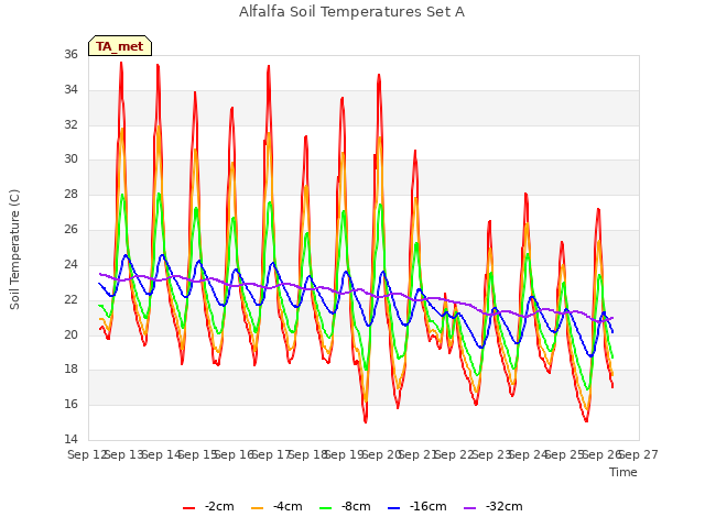 plot of Alfalfa Soil Temperatures Set A