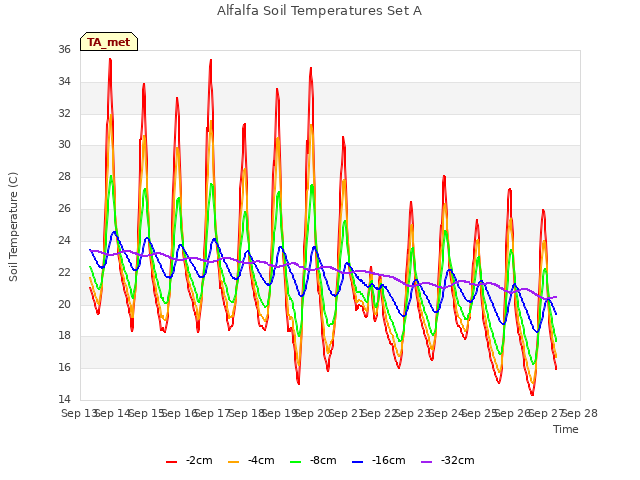 plot of Alfalfa Soil Temperatures Set A
