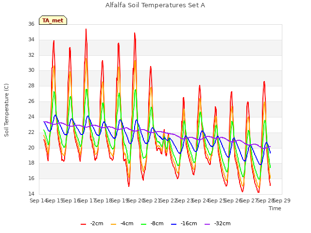 plot of Alfalfa Soil Temperatures Set A