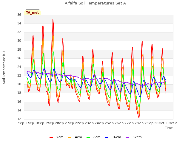 plot of Alfalfa Soil Temperatures Set A