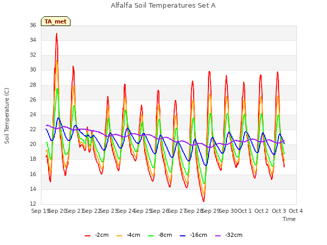 plot of Alfalfa Soil Temperatures Set A