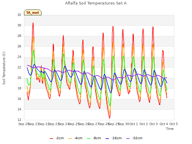 plot of Alfalfa Soil Temperatures Set A