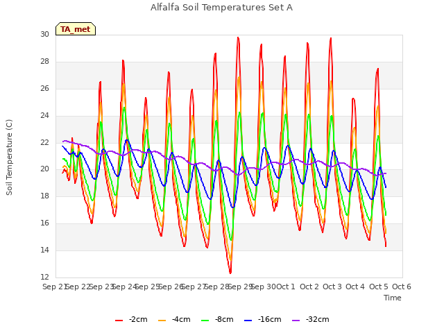 plot of Alfalfa Soil Temperatures Set A