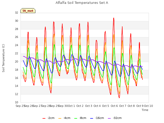 plot of Alfalfa Soil Temperatures Set A