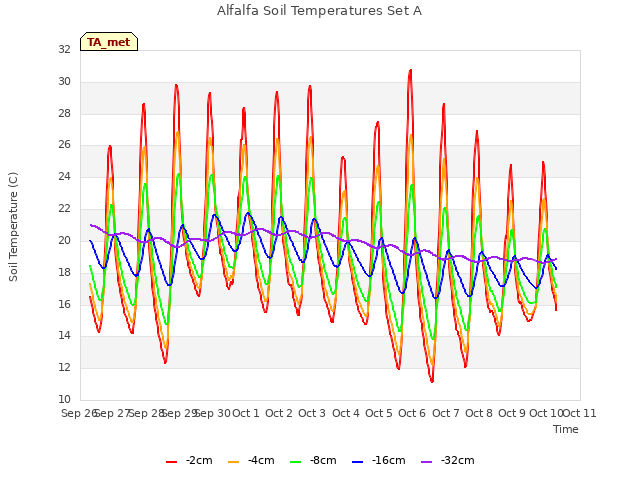 plot of Alfalfa Soil Temperatures Set A