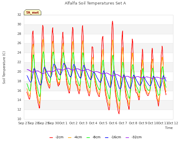 plot of Alfalfa Soil Temperatures Set A