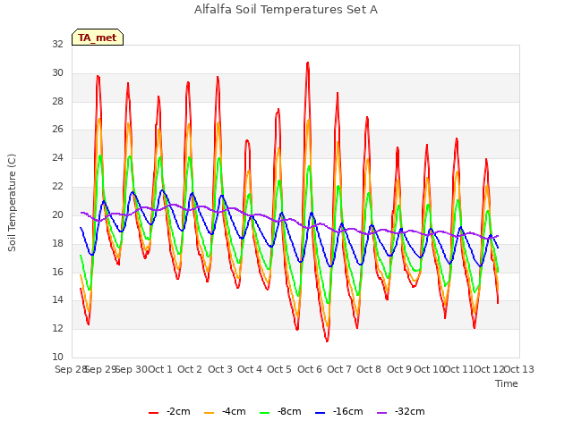 plot of Alfalfa Soil Temperatures Set A