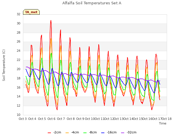 plot of Alfalfa Soil Temperatures Set A