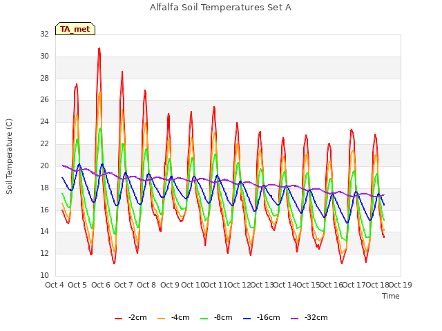 plot of Alfalfa Soil Temperatures Set A