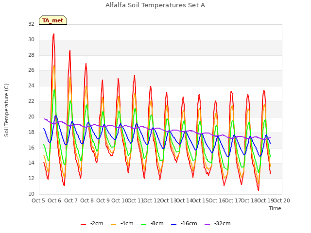 plot of Alfalfa Soil Temperatures Set A